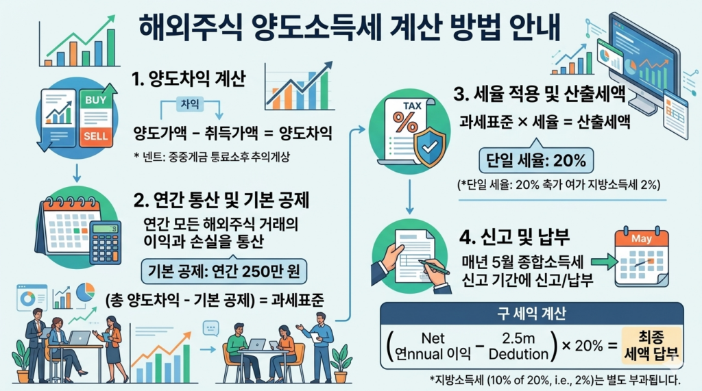 해외주식 양도소득세율 계산 방법 및 신고 방법 1 image 28